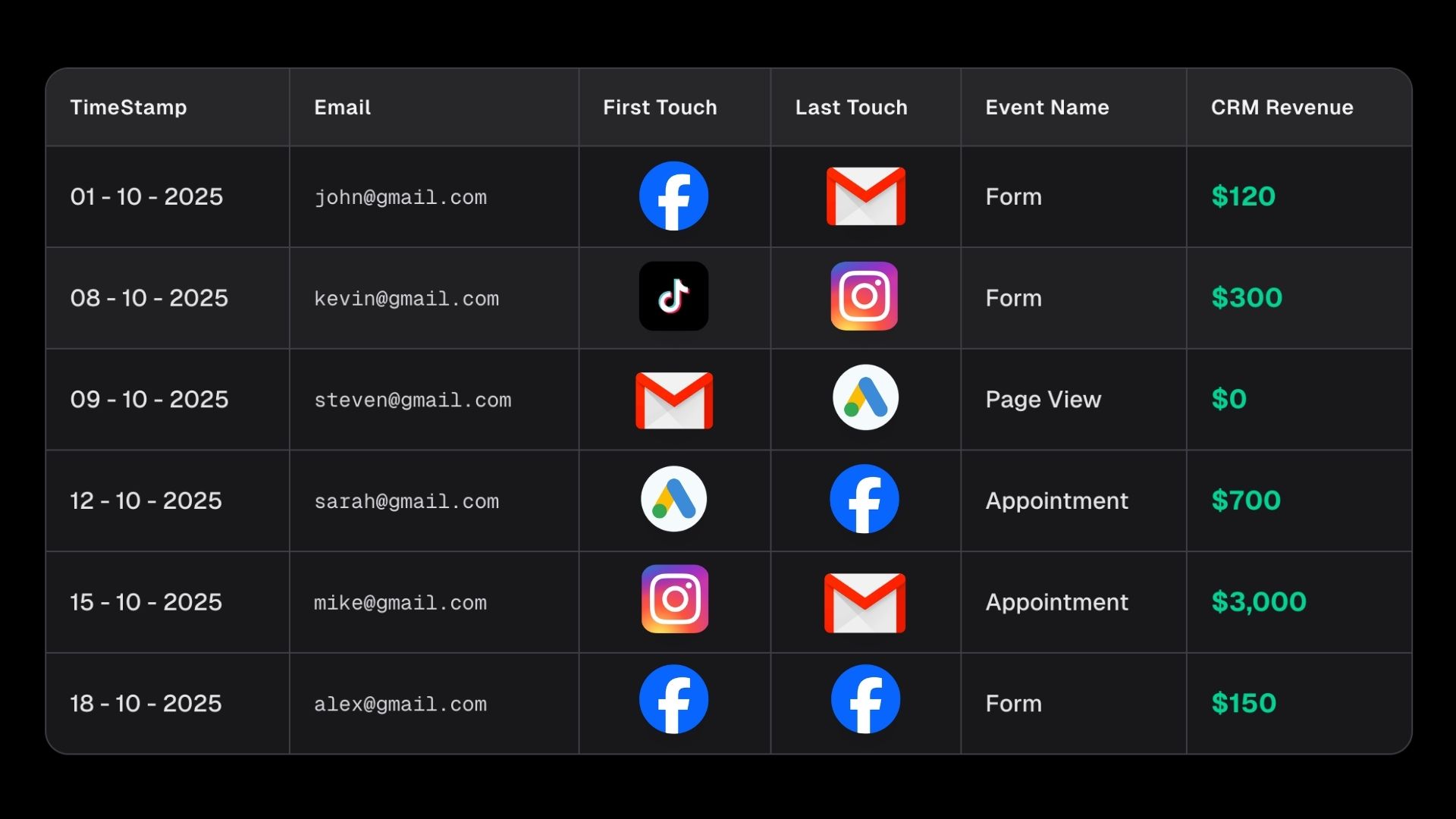 Reliable first‑party data table